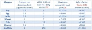 allergen-table-food-safety-level-for-a-negative-surface-result